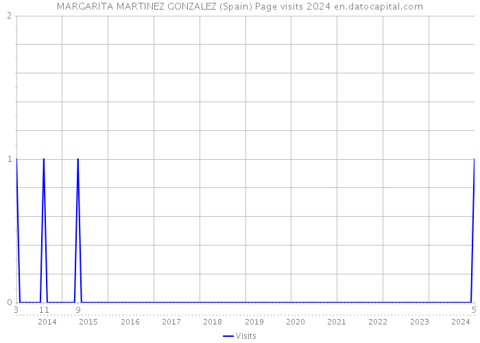 MARGARITA MARTINEZ GONZALEZ (Spain) Page visits 2024 