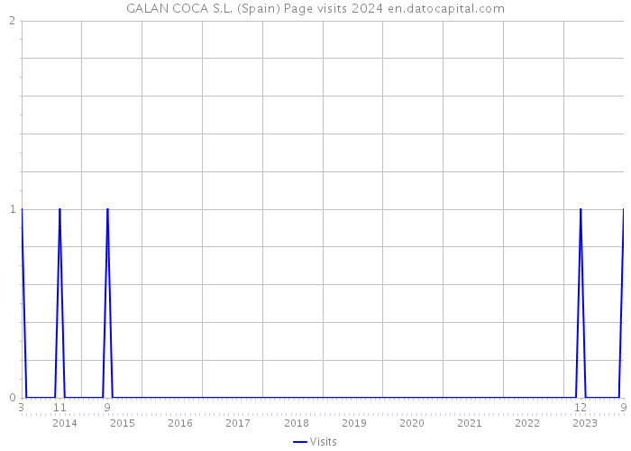 GALAN COCA S.L. (Spain) Page visits 2024 