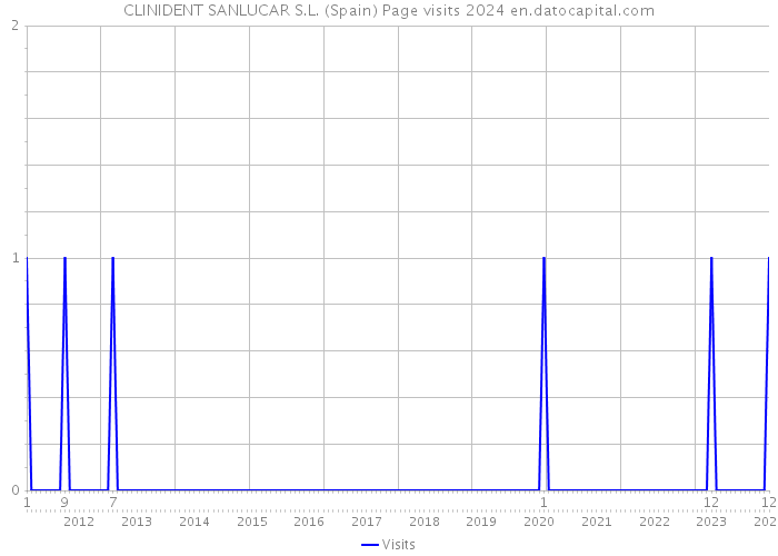 CLINIDENT SANLUCAR S.L. (Spain) Page visits 2024 