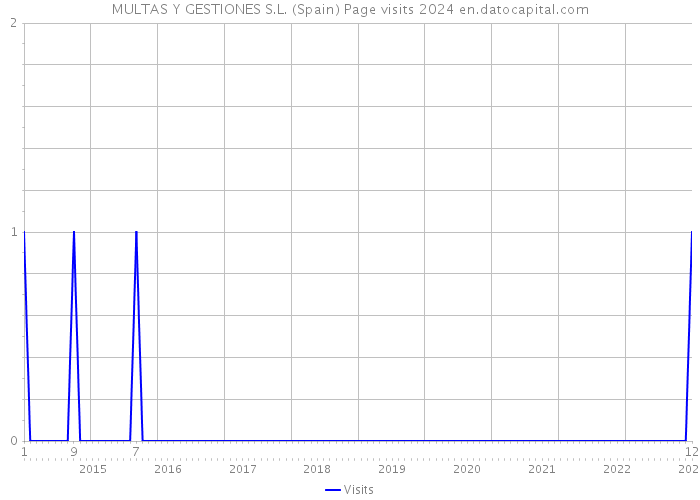 MULTAS Y GESTIONES S.L. (Spain) Page visits 2024 