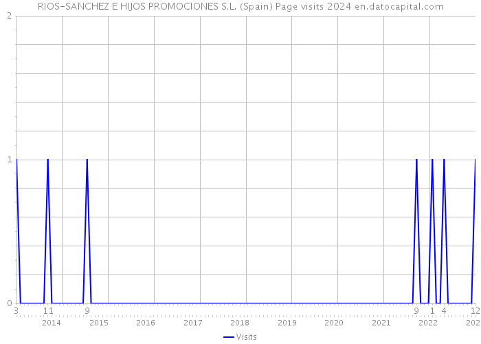 RIOS-SANCHEZ E HIJOS PROMOCIONES S.L. (Spain) Page visits 2024 