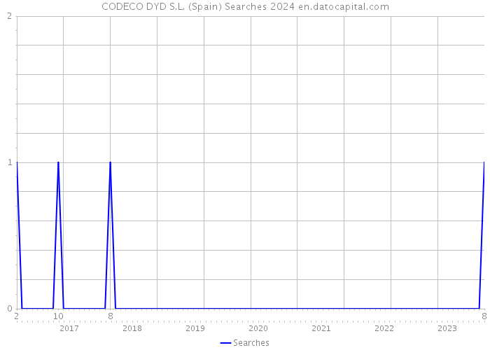 CODECO DYD S.L. (Spain) Searches 2024 