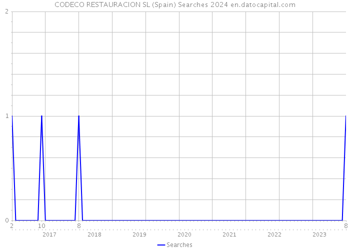 CODECO RESTAURACION SL (Spain) Searches 2024 