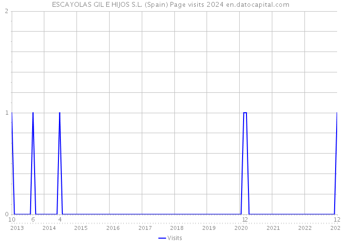 ESCAYOLAS GIL E HIJOS S.L. (Spain) Page visits 2024 