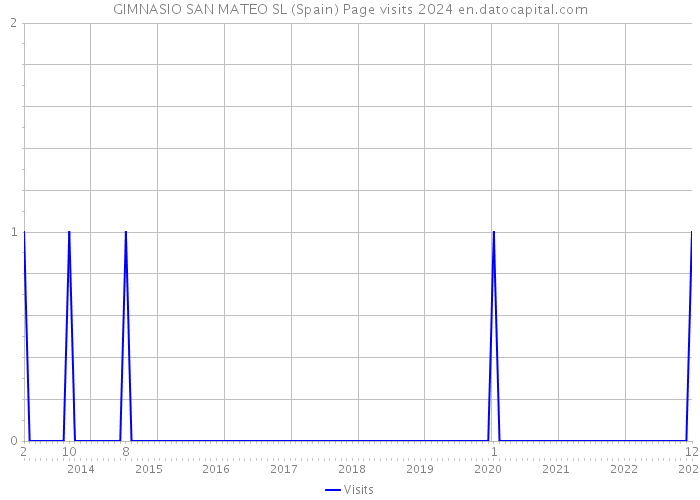 GIMNASIO SAN MATEO SL (Spain) Page visits 2024 