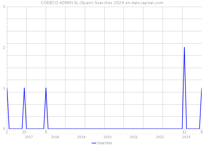 CODECO ADMIN SL (Spain) Searches 2024 