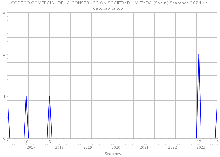 CODECO COMERCIAL DE LA CONSTRUCCION SOCIEDAD LIMITADA (Spain) Searches 2024 