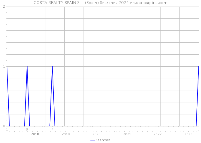 COSTA REALTY SPAIN S.L. (Spain) Searches 2024 