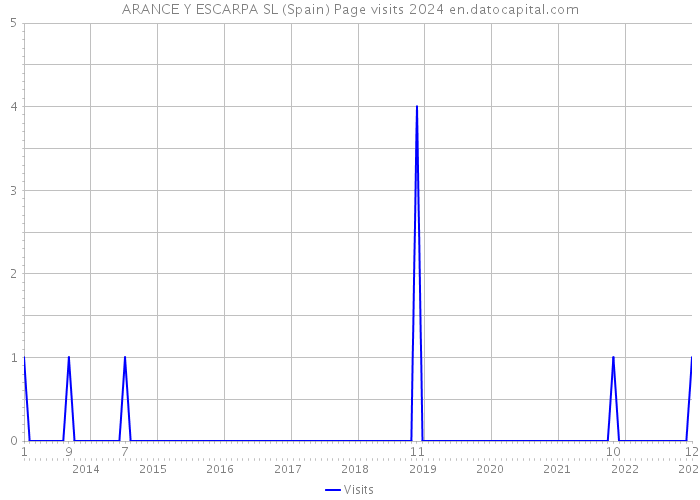 ARANCE Y ESCARPA SL (Spain) Page visits 2024 