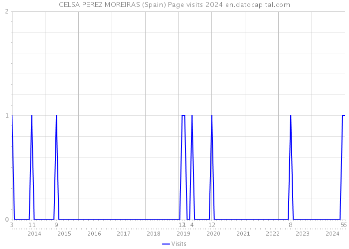 CELSA PEREZ MOREIRAS (Spain) Page visits 2024 