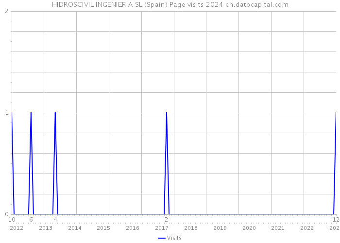 HIDROSCIVIL INGENIERIA SL (Spain) Page visits 2024 