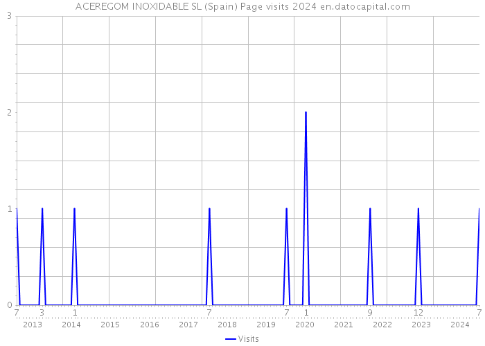 ACEREGOM INOXIDABLE SL (Spain) Page visits 2024 