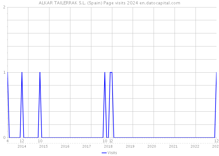 ALKAR TAILERRAK S.L. (Spain) Page visits 2024 