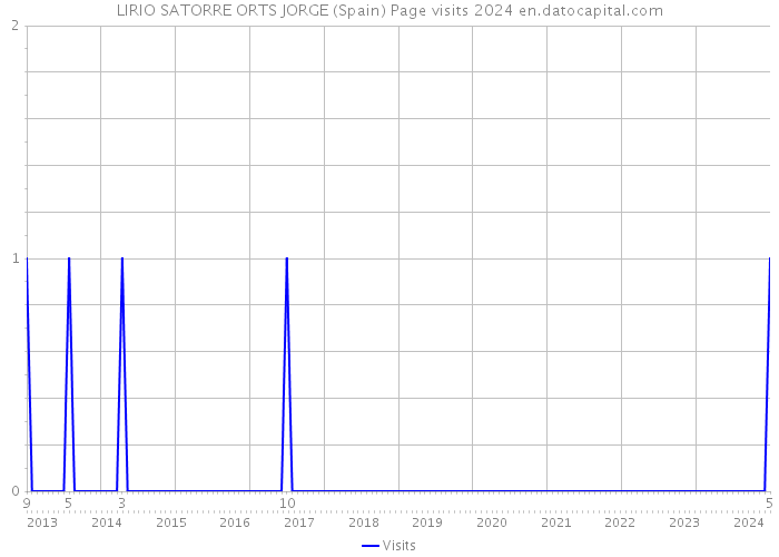 LIRIO SATORRE ORTS JORGE (Spain) Page visits 2024 