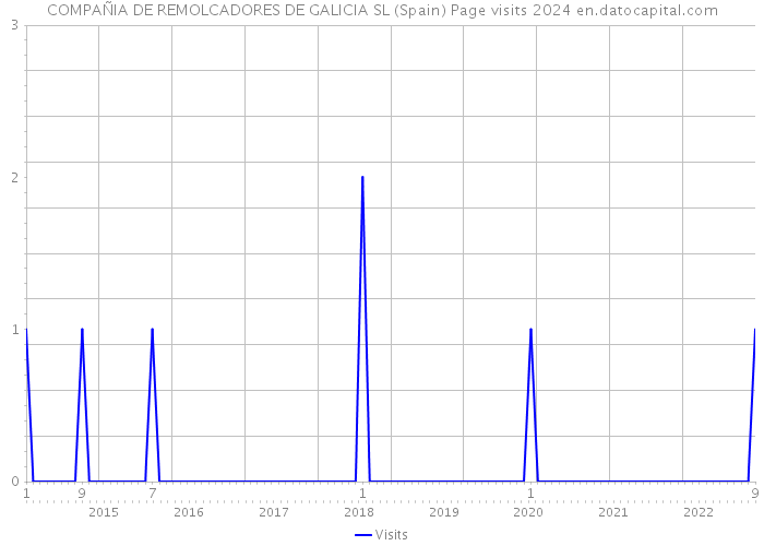 COMPAÑIA DE REMOLCADORES DE GALICIA SL (Spain) Page visits 2024 