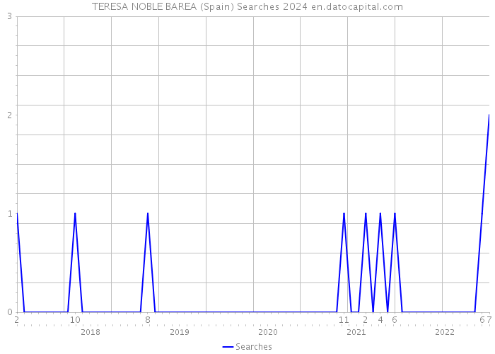 TERESA NOBLE BAREA (Spain) Searches 2024 