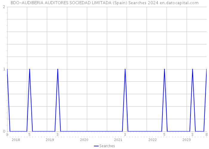 BDO-AUDIBERIA AUDITORES SOCIEDAD LIMITADA (Spain) Searches 2024 