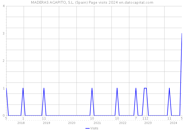 MADERAS AGAPITO, S.L. (Spain) Page visits 2024 