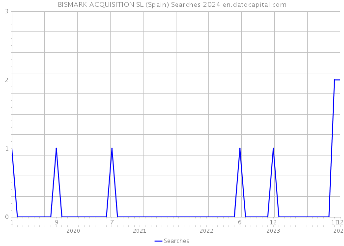 BISMARK ACQUISITION SL (Spain) Searches 2024 