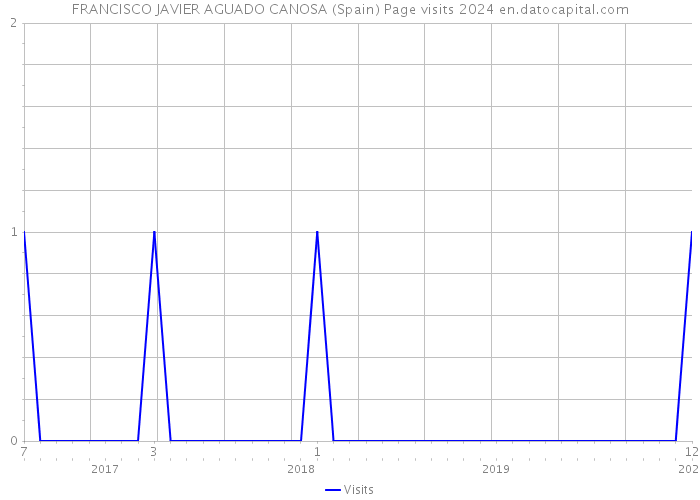 FRANCISCO JAVIER AGUADO CANOSA (Spain) Page visits 2024 