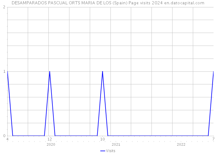 DESAMPARADOS PASCUAL ORTS MARIA DE LOS (Spain) Page visits 2024 