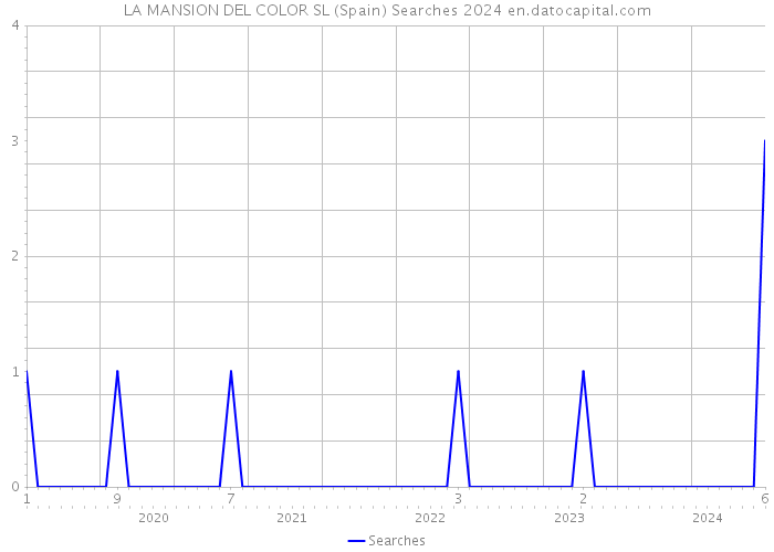 LA MANSION DEL COLOR SL (Spain) Searches 2024 