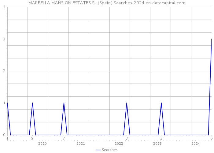 MARBELLA MANSION ESTATES SL (Spain) Searches 2024 