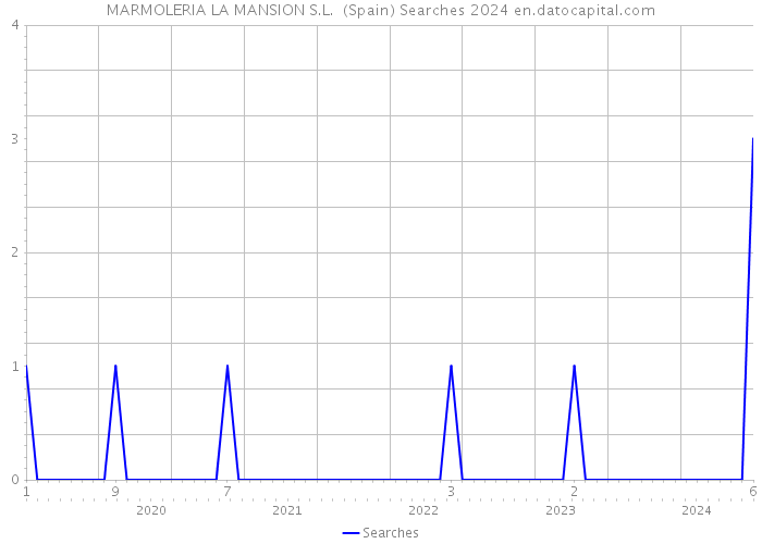 MARMOLERIA LA MANSION S.L. (Spain) Searches 2024 