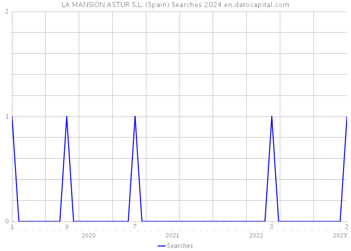 LA MANSION ASTUR S.L. (Spain) Searches 2024 