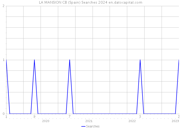 LA MANSION CB (Spain) Searches 2024 