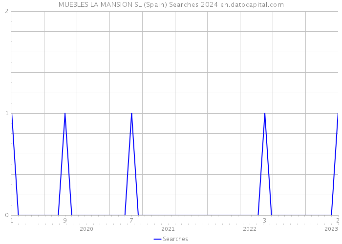 MUEBLES LA MANSION SL (Spain) Searches 2024 