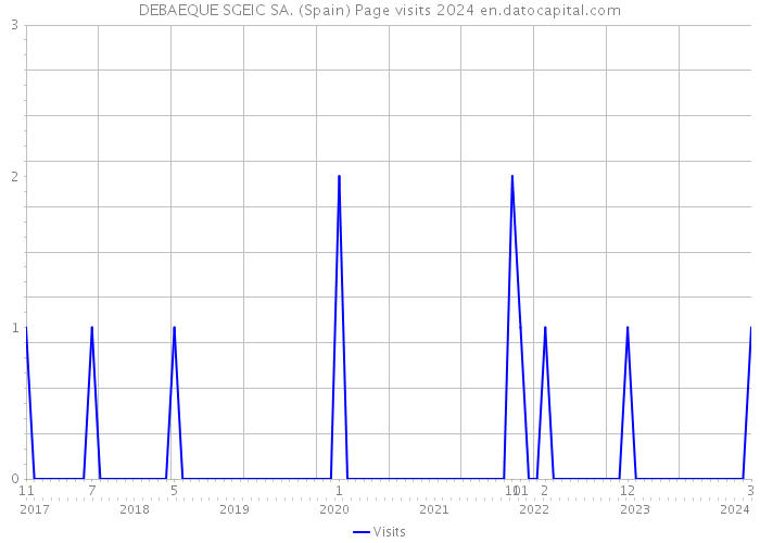 DEBAEQUE SGEIC SA. (Spain) Page visits 2024 