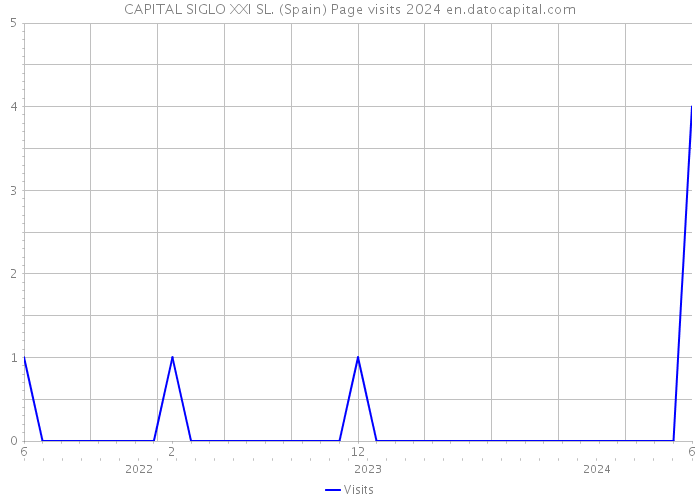 CAPITAL SIGLO XXI SL. (Spain) Page visits 2024 