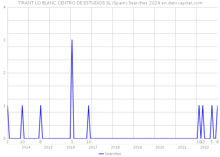 TIRANT LO BLANC CENTRO DE ESTUDIOS SL (Spain) Searches 2024 