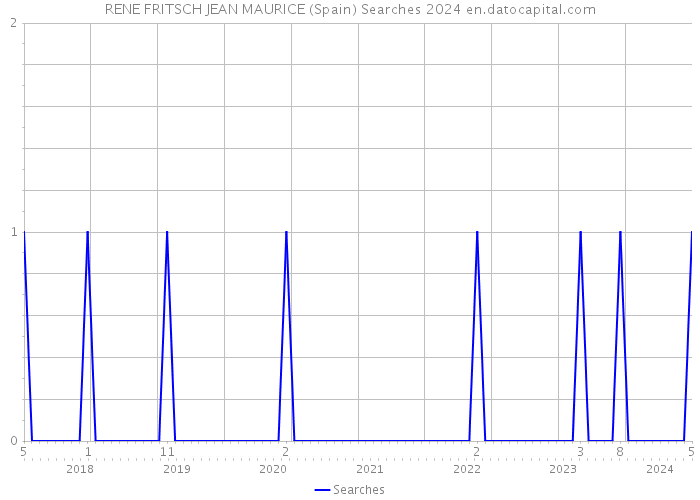 RENE FRITSCH JEAN MAURICE (Spain) Searches 2024 