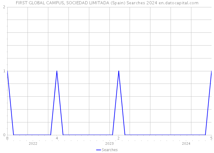 FIRST GLOBAL CAMPUS, SOCIEDAD LIMITADA (Spain) Searches 2024 