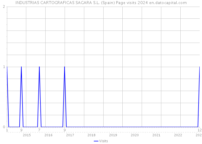 INDUSTRIAS CARTOGRAFICAS SAGARA S.L. (Spain) Page visits 2024 