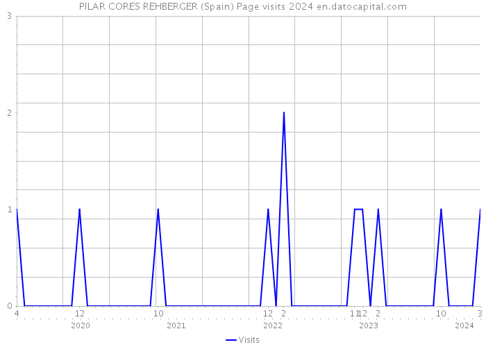 PILAR CORES REHBERGER (Spain) Page visits 2024 