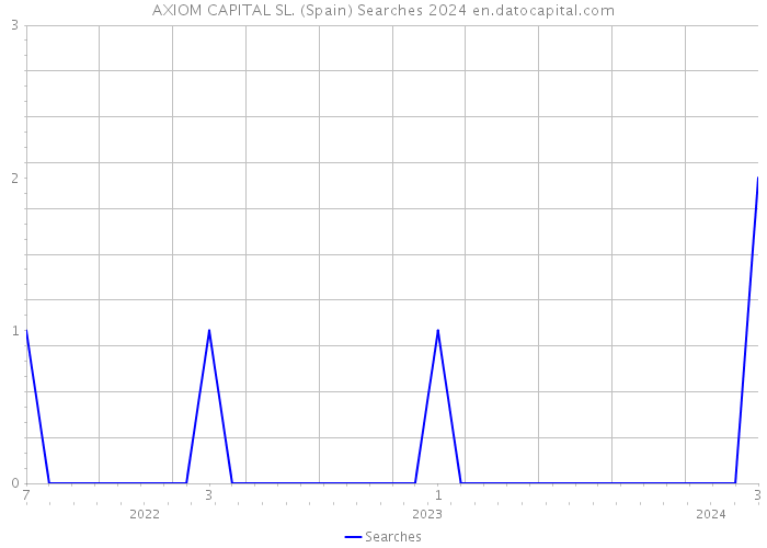 AXIOM CAPITAL SL. (Spain) Searches 2024 