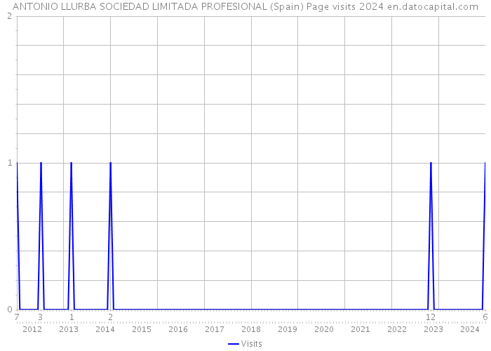 ANTONIO LLURBA SOCIEDAD LIMITADA PROFESIONAL (Spain) Page visits 2024 