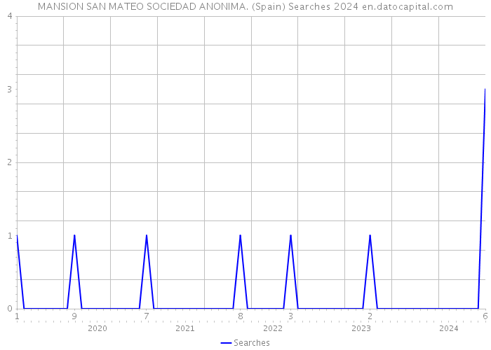 MANSION SAN MATEO SOCIEDAD ANONIMA. (Spain) Searches 2024 