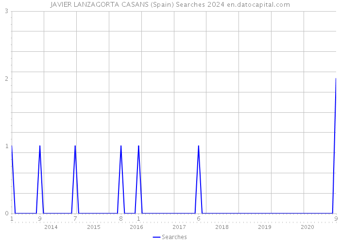 JAVIER LANZAGORTA CASANS (Spain) Searches 2024 