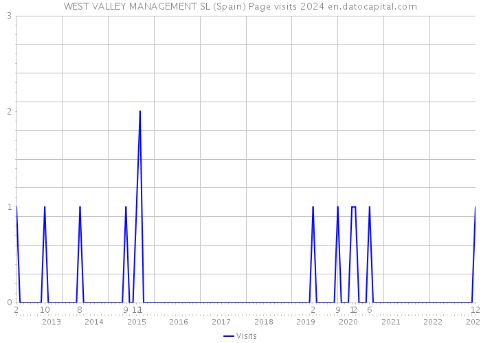 WEST VALLEY MANAGEMENT SL (Spain) Page visits 2024 