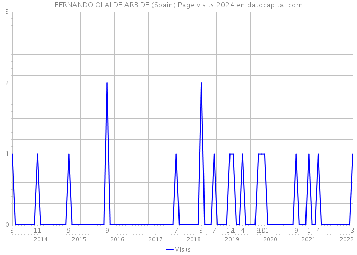 FERNANDO OLALDE ARBIDE (Spain) Page visits 2024 
