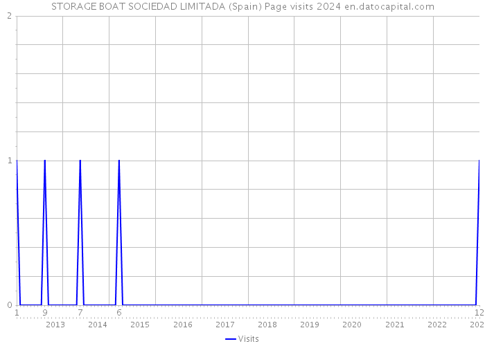 STORAGE BOAT SOCIEDAD LIMITADA (Spain) Page visits 2024 