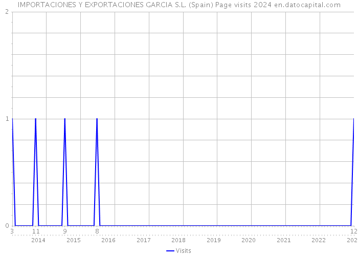 IMPORTACIONES Y EXPORTACIONES GARCIA S.L. (Spain) Page visits 2024 