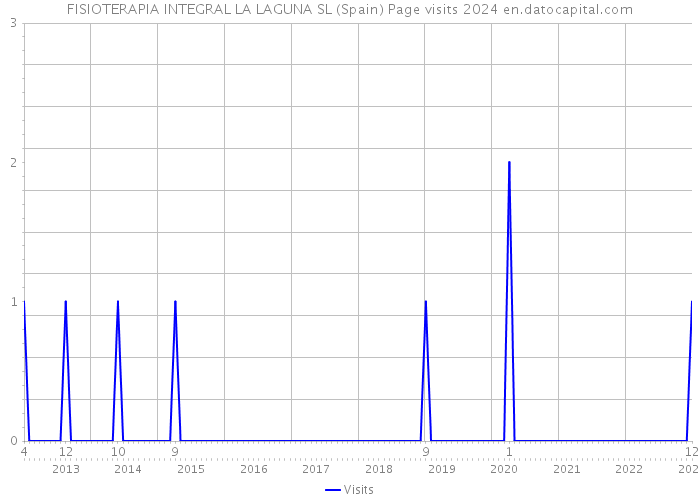 FISIOTERAPIA INTEGRAL LA LAGUNA SL (Spain) Page visits 2024 