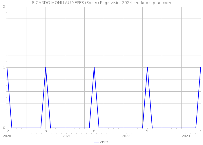 RICARDO MONLLAU YEPES (Spain) Page visits 2024 