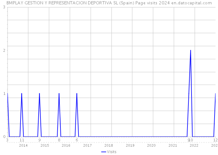 BMPLAY GESTION Y REPRESENTACION DEPORTIVA SL (Spain) Page visits 2024 