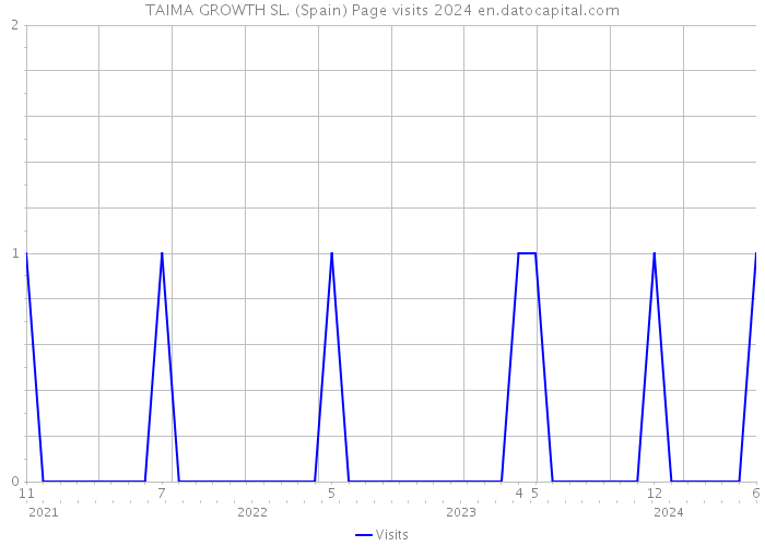 TAIMA GROWTH SL. (Spain) Page visits 2024 